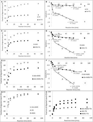 α-Amylase Changed the Catalytic Behaviors of Amyloglucosidase Regarding Starch Digestion Both in the Absence and Presence of Tannic Acid